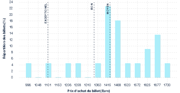 répartition des prix