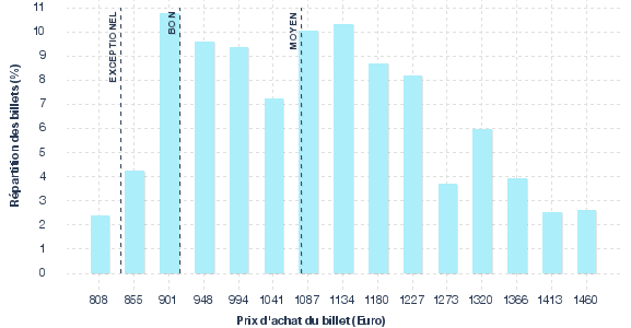 répartition des prix