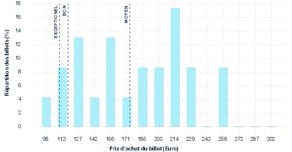 répartition des prix