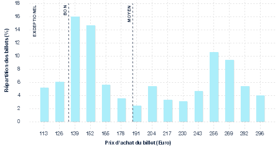 répartition des prix