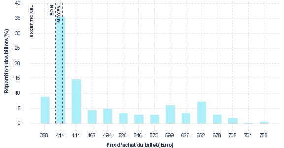 répartition des prix