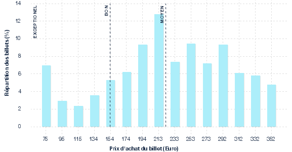 répartition des prix