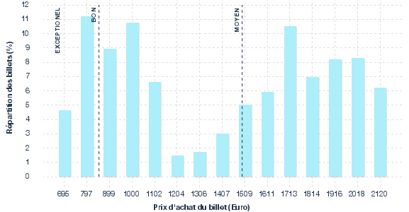 répartition des prix