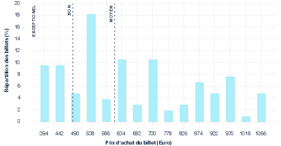 répartition des prix