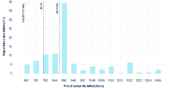 répartition des prix