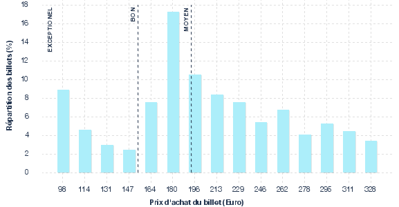 répartition des prix