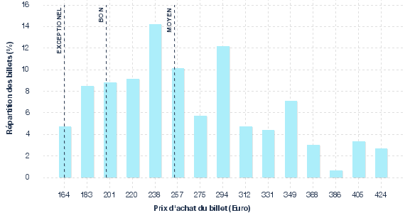 répartition des prix