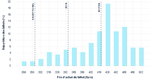 répartition des prix