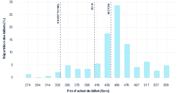 répartition des prix