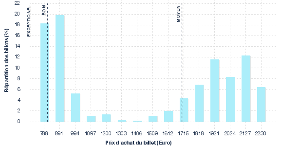 répartition des prix