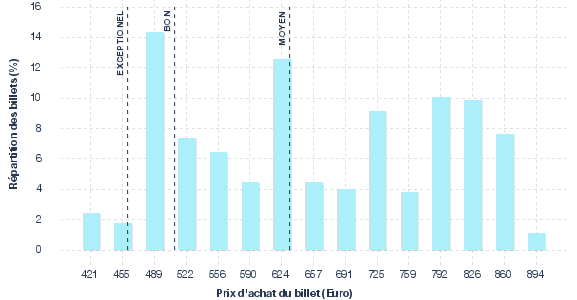 répartition des prix