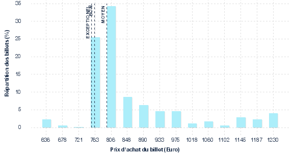 répartition des prix