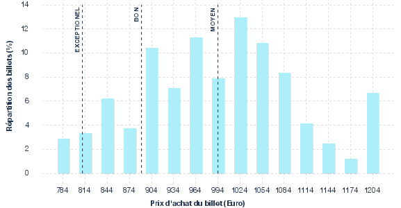 répartition des prix