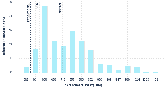 répartition des prix