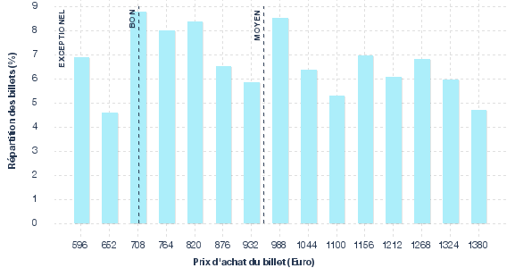 répartition des prix