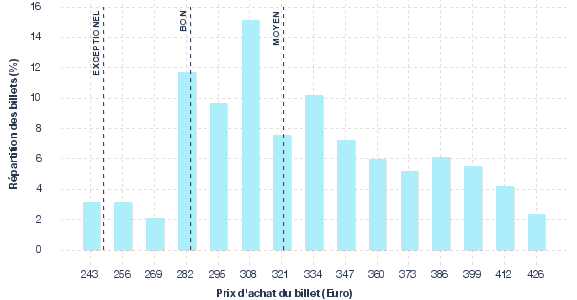 répartition des prix