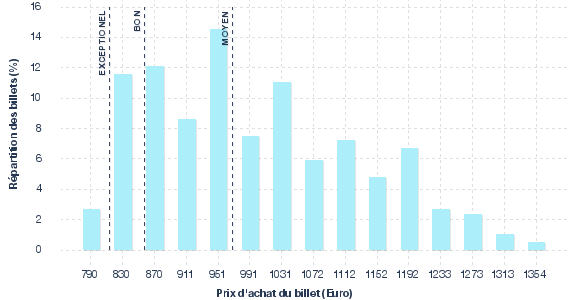 répartition des prix