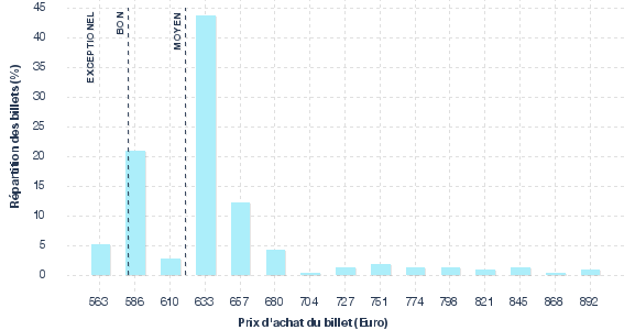 répartition des prix