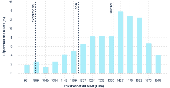 répartition des prix