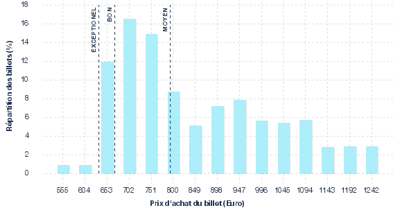 répartition des prix