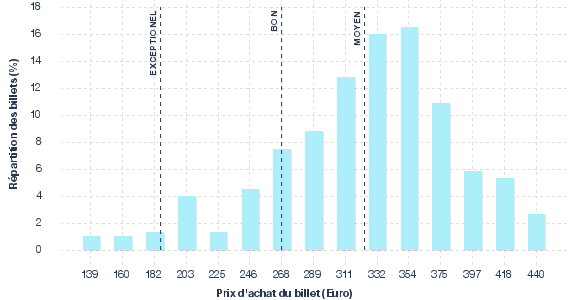 répartition des prix