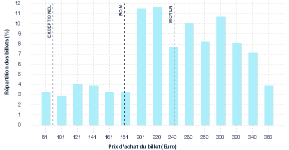 répartition des prix