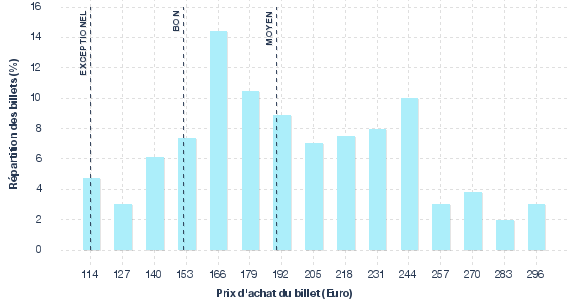 répartition des prix