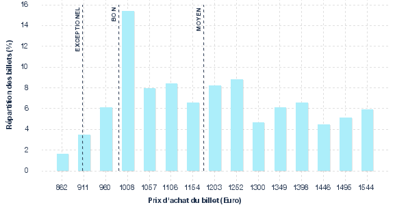 répartition des prix