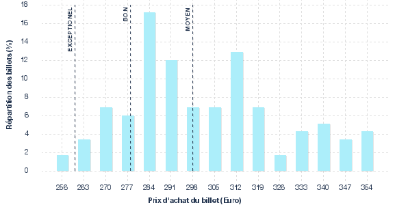 répartition des prix