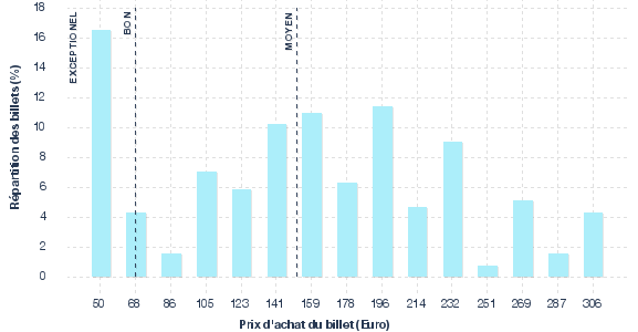 répartition des prix