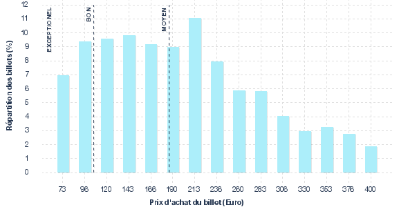 répartition des prix