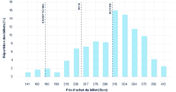 répartition des prix