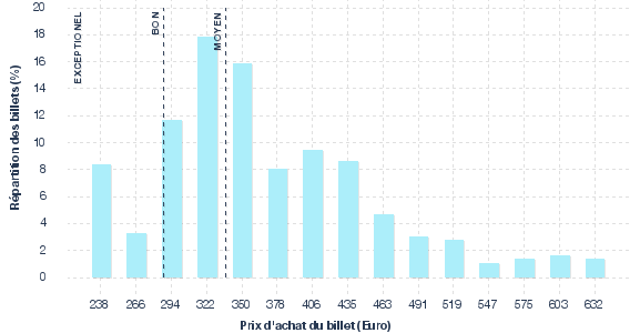 répartition des prix