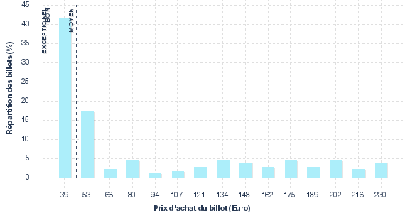 répartition des prix