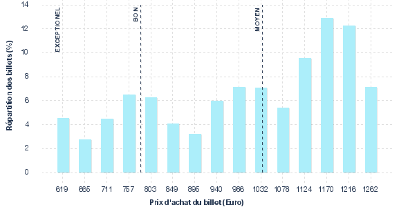 répartition des prix