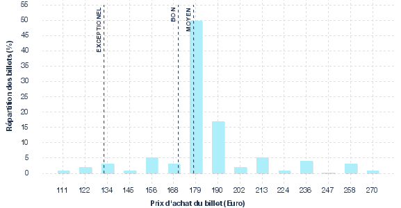 répartition des prix