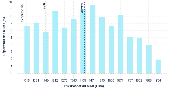 répartition des prix