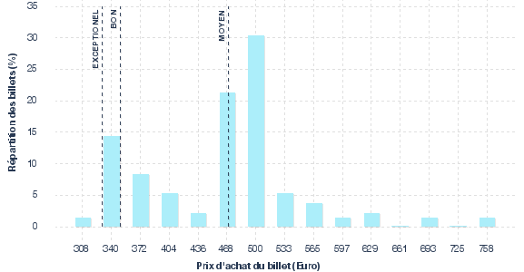 répartition des prix