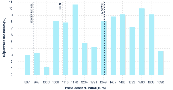 répartition des prix