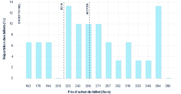 répartition des prix