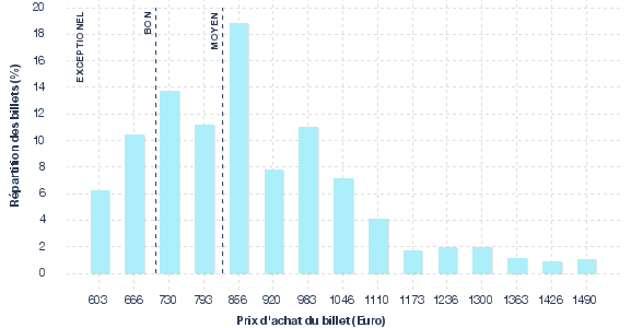 répartition des prix