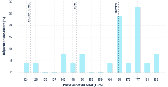 répartition des prix