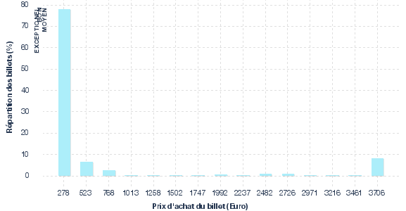 répartition des prix