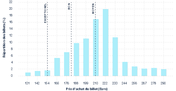 répartition des prix