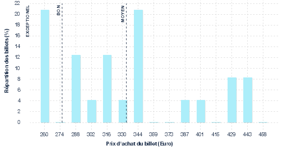 répartition des prix