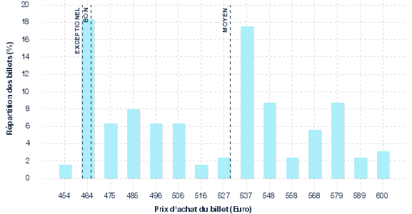 répartition des prix