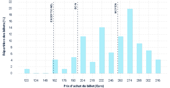 répartition des prix