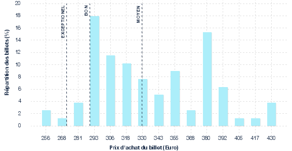 répartition des prix