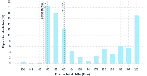 répartition des prix