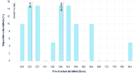 répartition des prix